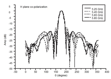 18-dBi Antenna Patterns_4_0904